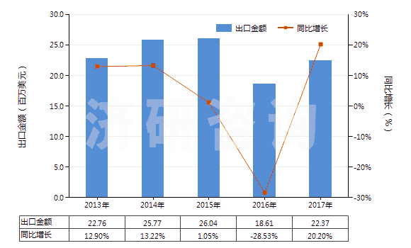 2013-2017年中國其他油漆及清漆、加工皮革用的水性顏料(HS32100000)出口總額及增速統(tǒng)計